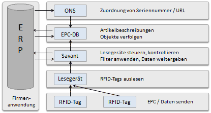 EPC Netzwerk